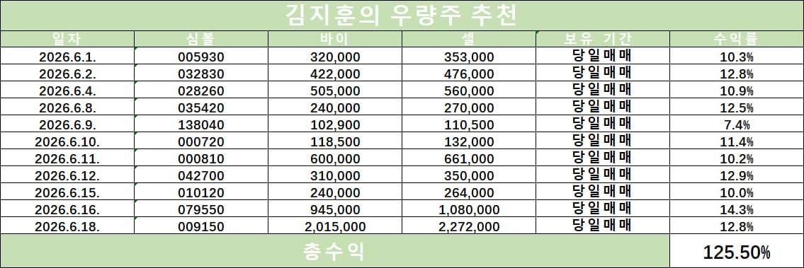 수익 통계 표